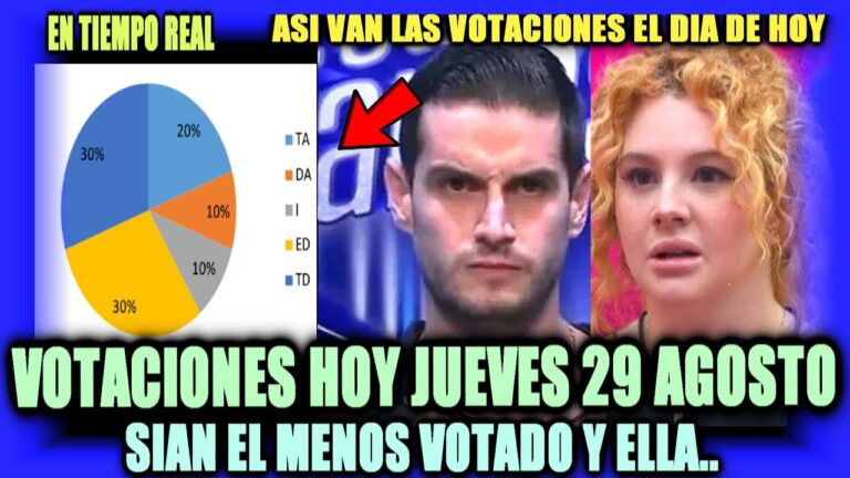 Actualización de las votaciones de reality show famosos en agosto 29