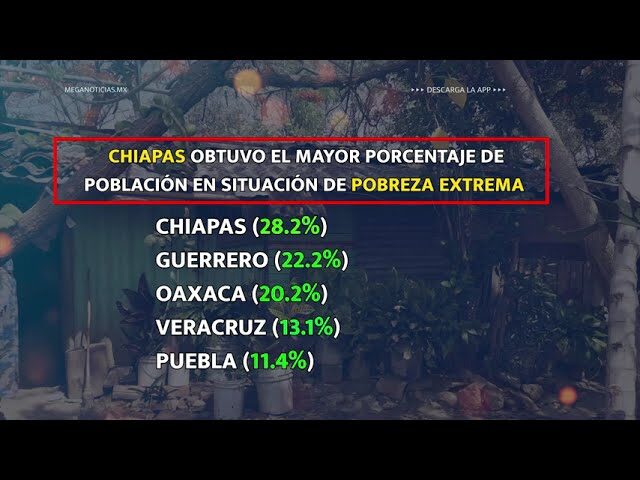 Transformación en Chiapas: El cambio de estado más pobre